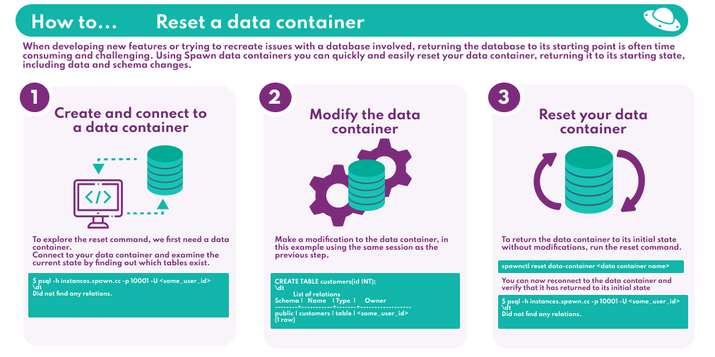 Data container reset graphic